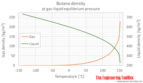 Butane Temperature Chart - Minga